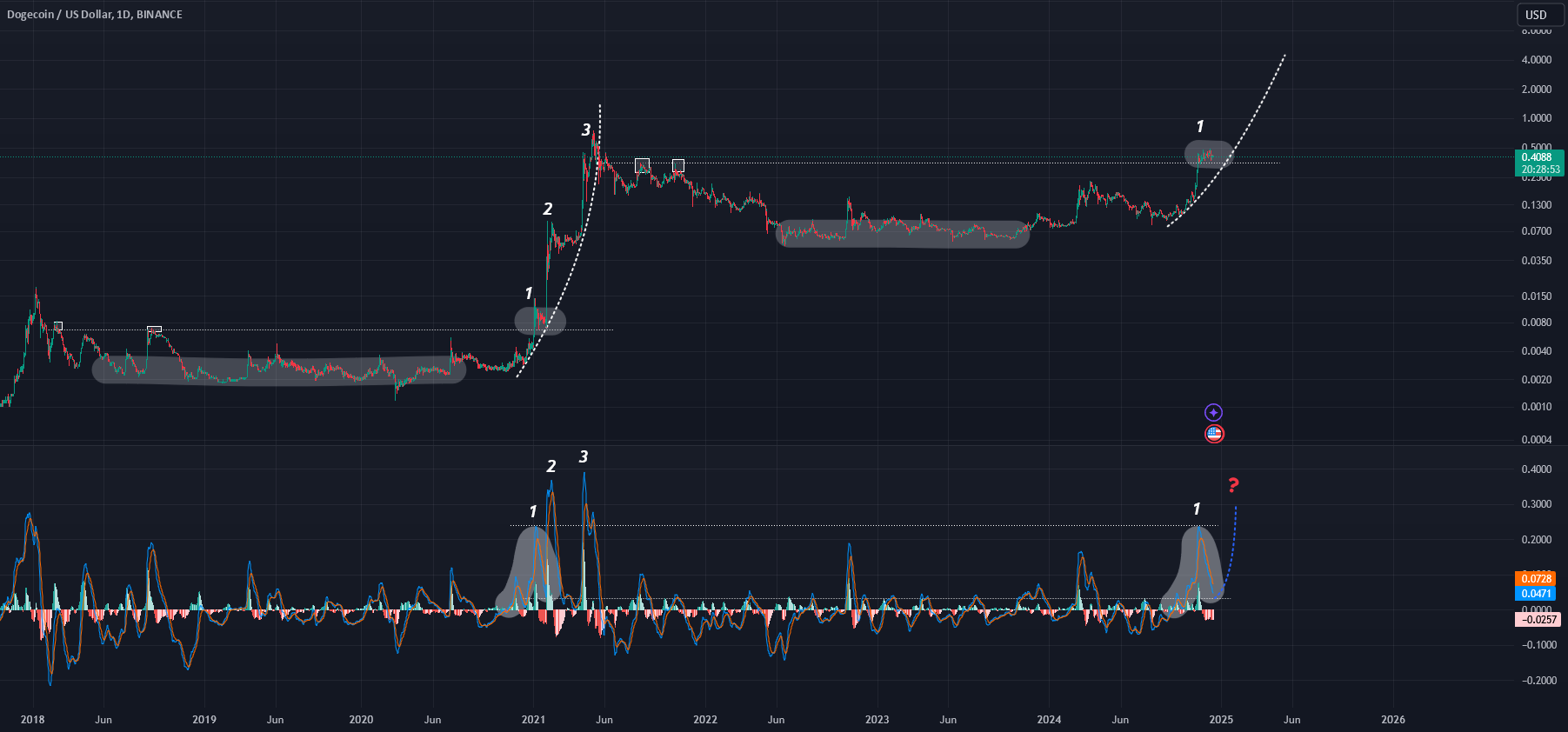 نمودار تحلیل با استراتژی MACD برای آینده - 24 آذر - نوسان