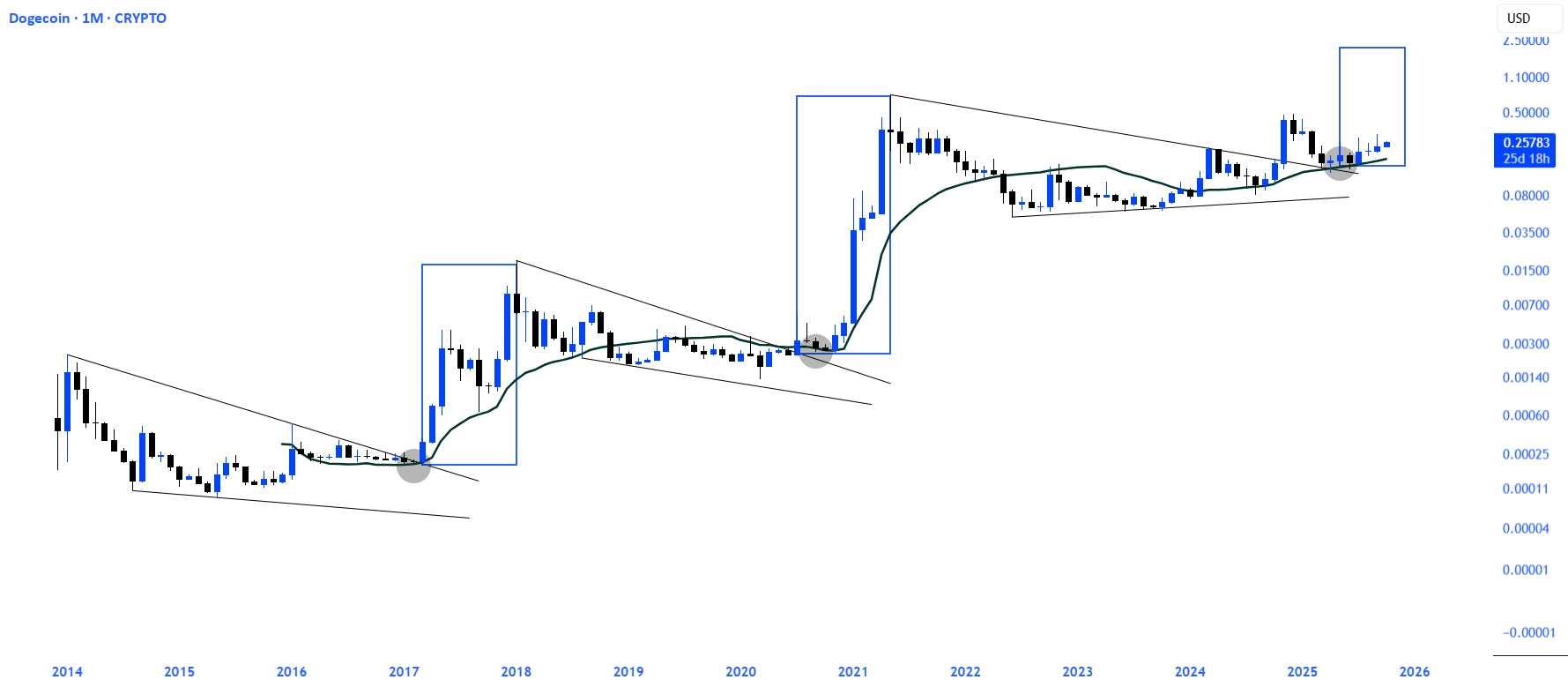 نمودار تحلیل دوج‌کوین با استراتژی کنج نزولی و پیش‌بینی صعود - 14 مهر - نوسان