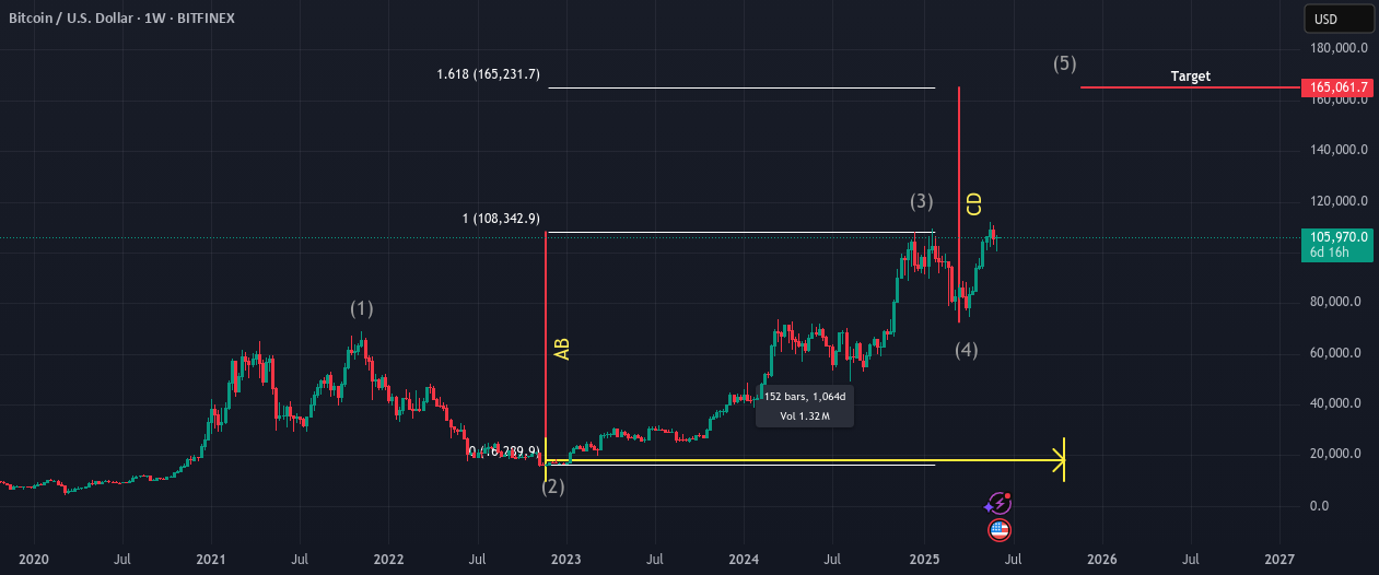 نمودار تحلیل قیمت بیتکوین و پیش بینی قیمت BTC امروز - نوسان