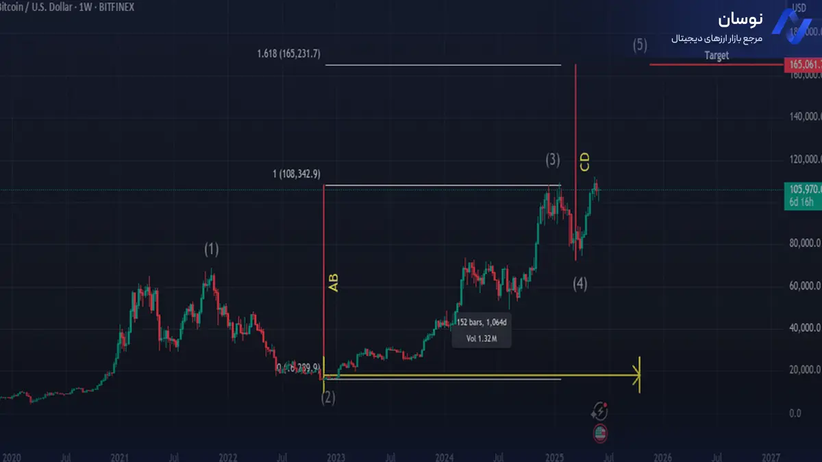 تحلیل قیمت بیت‌کوین و پیش بینی قیمت BTC امروز - نوسان