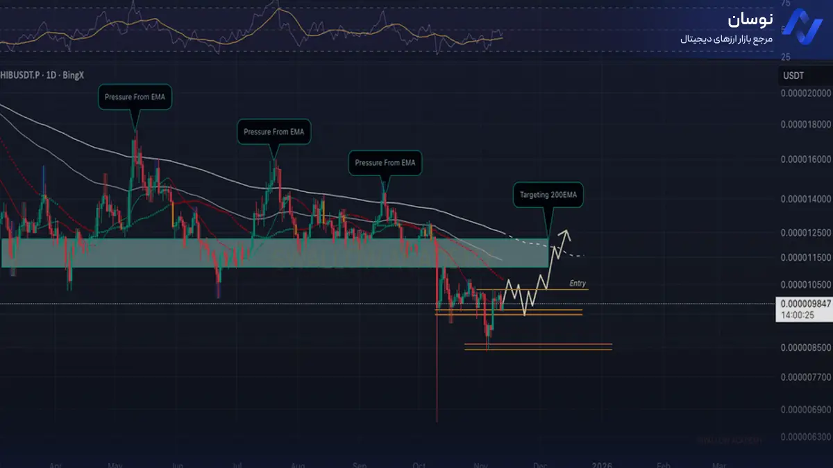 تحلیل شیبا اینو با بررسی میانگین متحرک - 21 آبان - نوسان