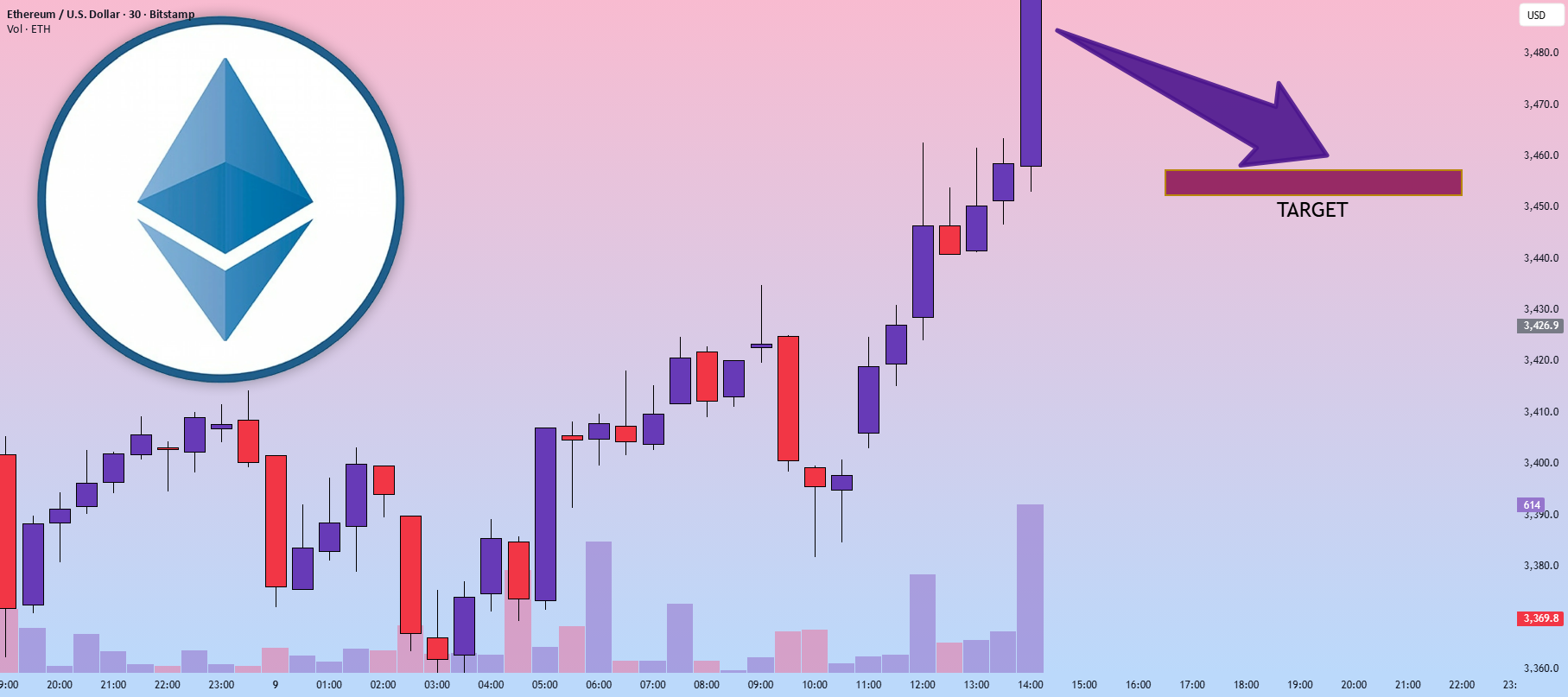 نمودار تحلیل اتریوم با بررسی حجم معاملات - 18 آبان - نوسان