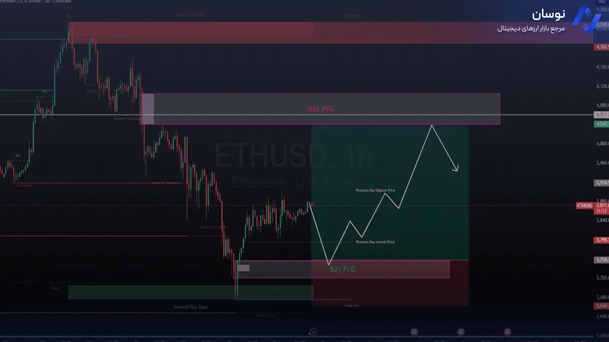 تحلیل اتریوم با استراتژی عرضه و تقاضا - 10 آبان - نوسان