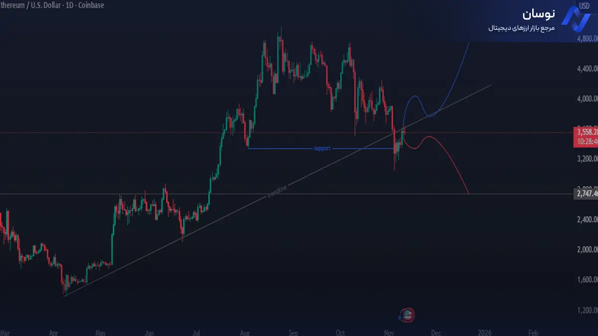 تحلیل اتریوم با تاکید بر خط روند صعودی - 20 آبان - نوسان