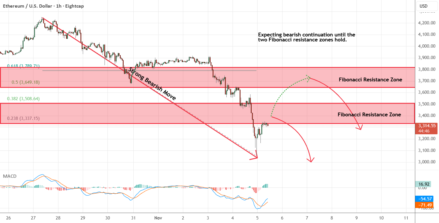 نمودار تحلیل اتریوم با تمرکز بر نقاط مقاومت کلیدی - 14 آبان - نوسان