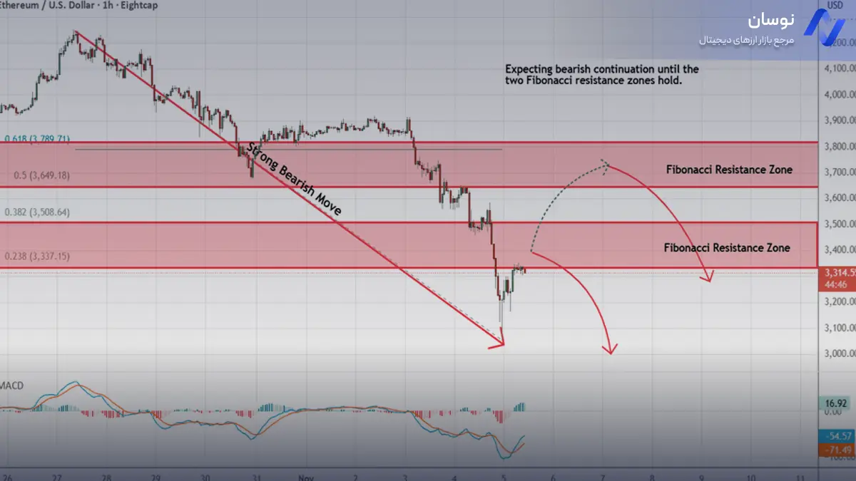 تحلیل اتریوم با تمرکز بر نقاط مقاومت کلیدی - 14 آبان - نوسان
