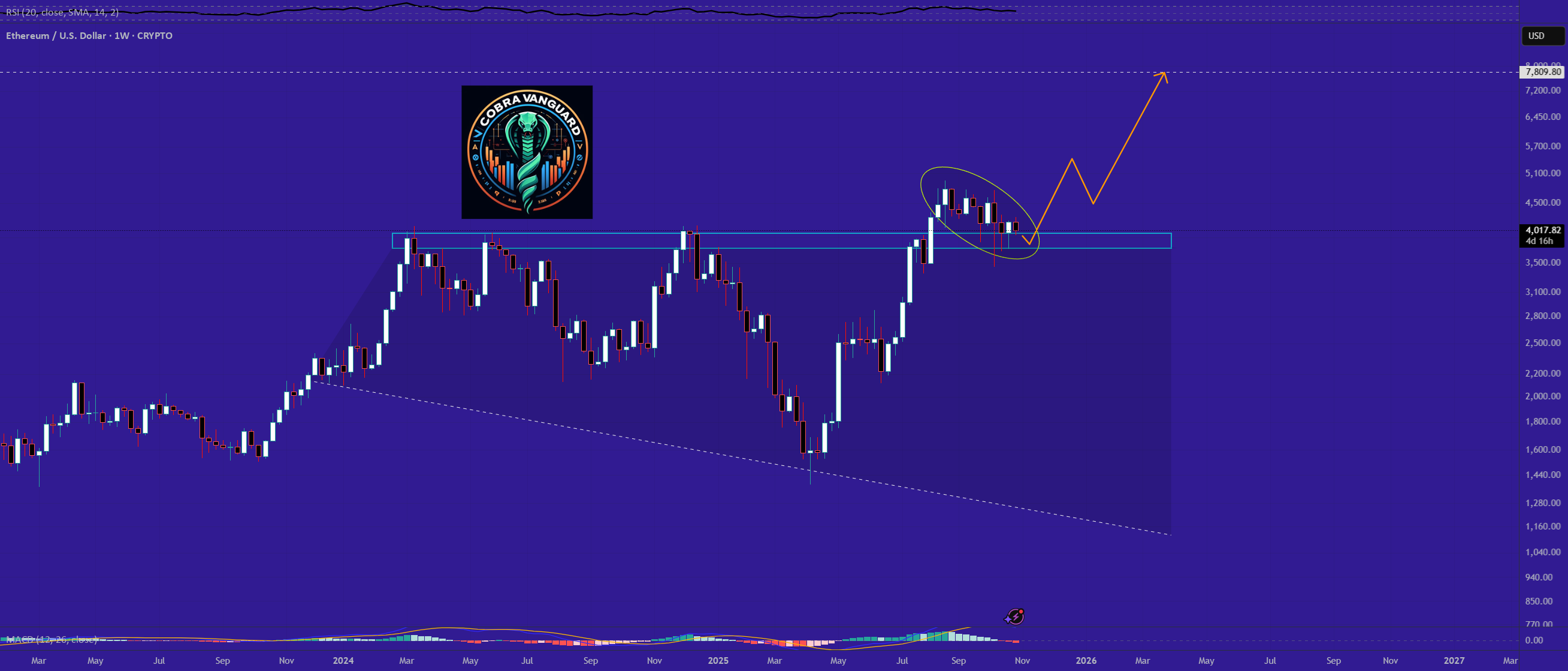 نمودار تحلیل اتریوم با الگوی کنج صعودی و پیش بینی قیمت - 7 آبان - نوسان