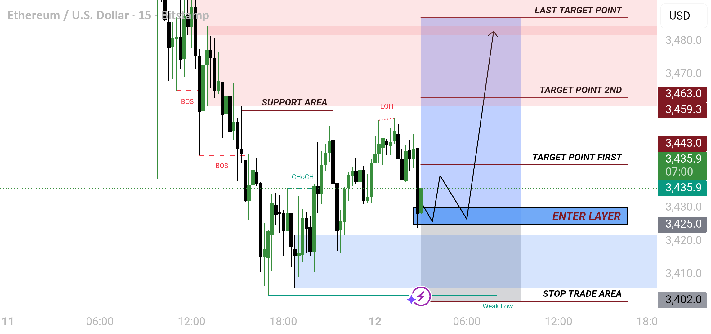 نمودار تحلیل اتریوم با استراتژی سطوح کلیدی - 21 آبان - نوسان
