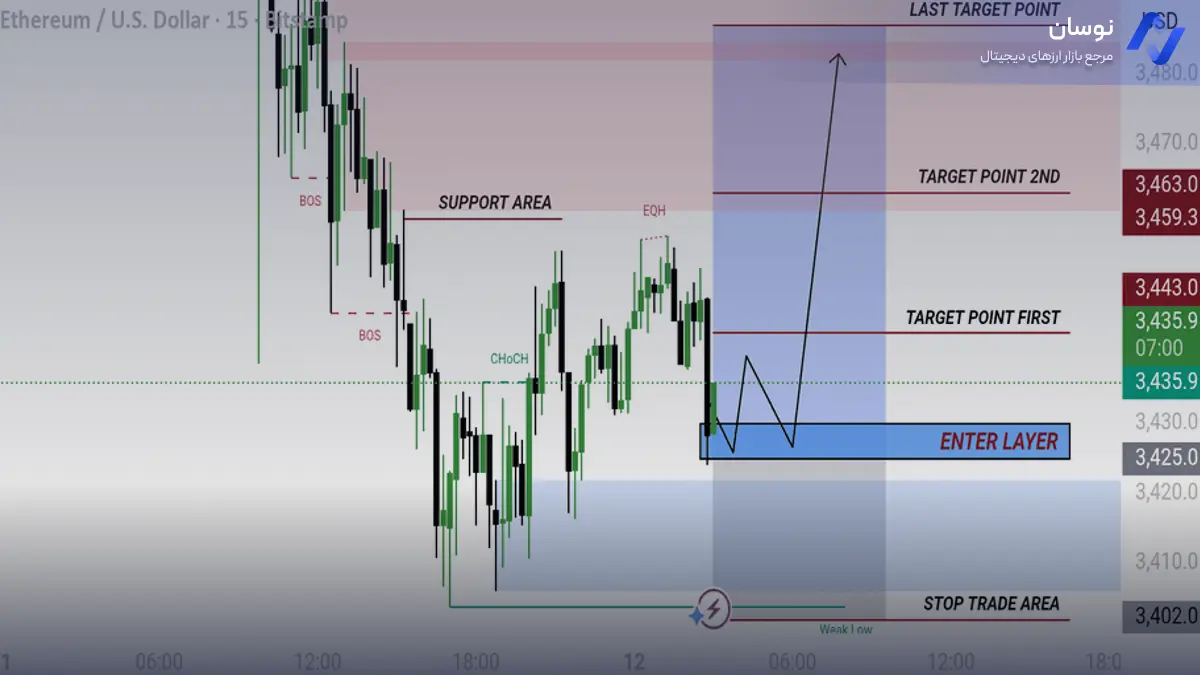 تحلیل اتریوم با استراتژی سطوح کلیدی - 21 آبان - نوسان