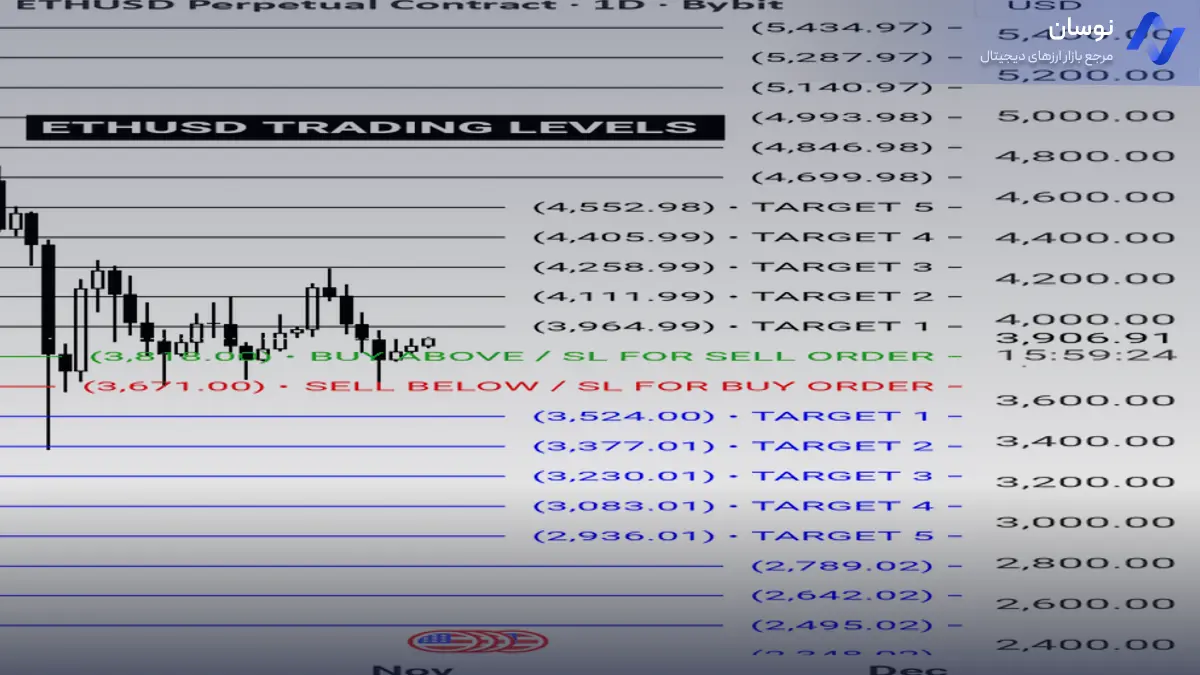 تحلیل اتریوم براساس نقاط کلیدی خرید و فروش - 11 آبان - نوسان