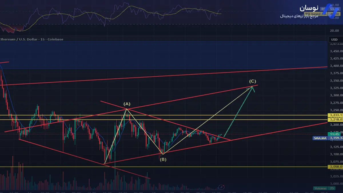 تحلیل اتریوم با بررسی روند صعودی - 24 آبان - نوسان
