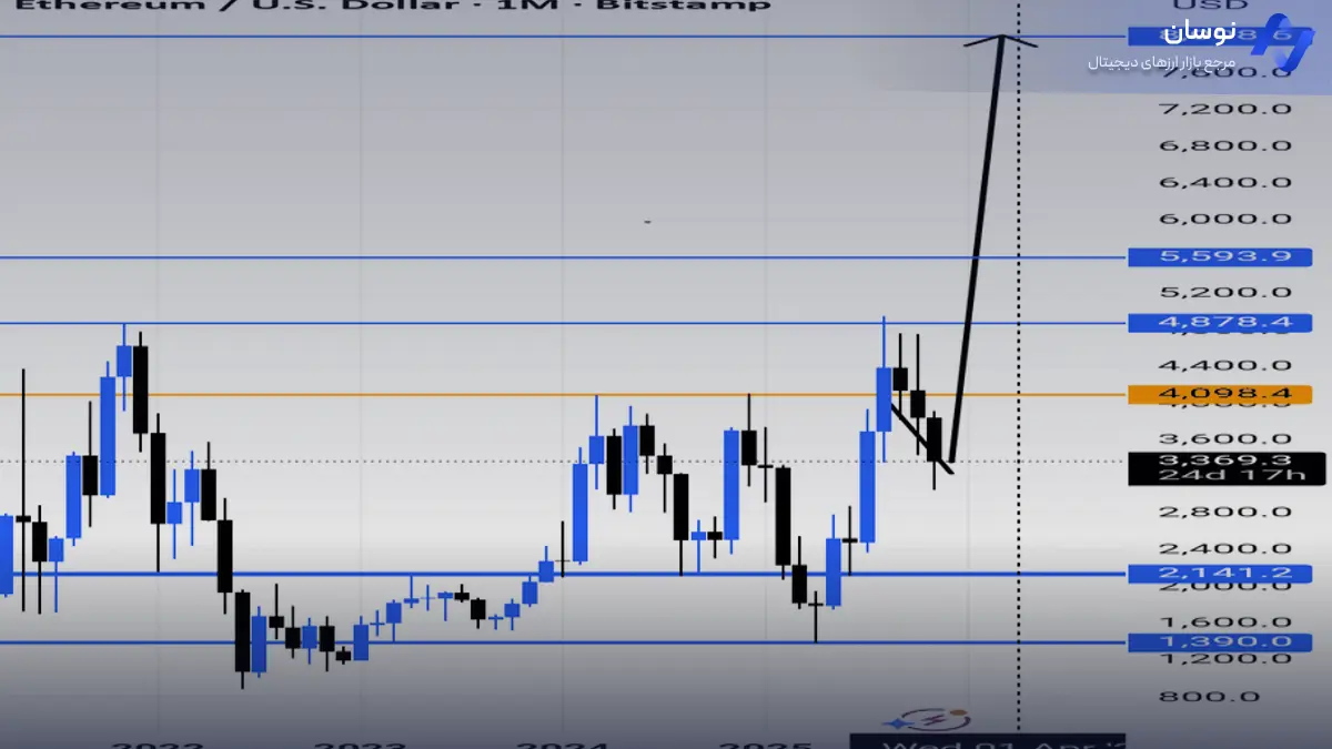 تحلیل اتریوم بر اساس سطوح حمایت و مقاومت - 15 آبان - نوسان