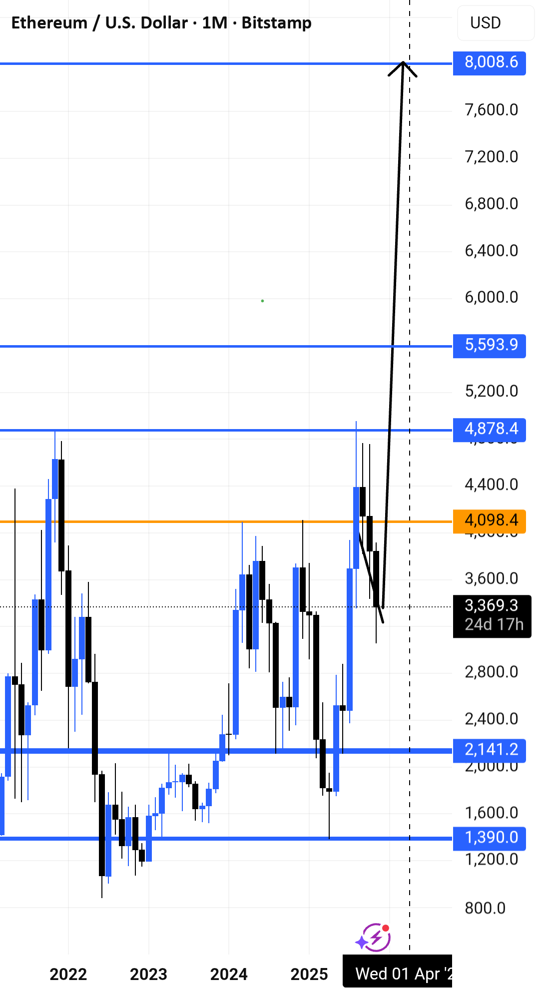 نمودار تحلیل اتریوم بر اساس سطوح حمایت و مقاومت - 15 آبان - نوسان
