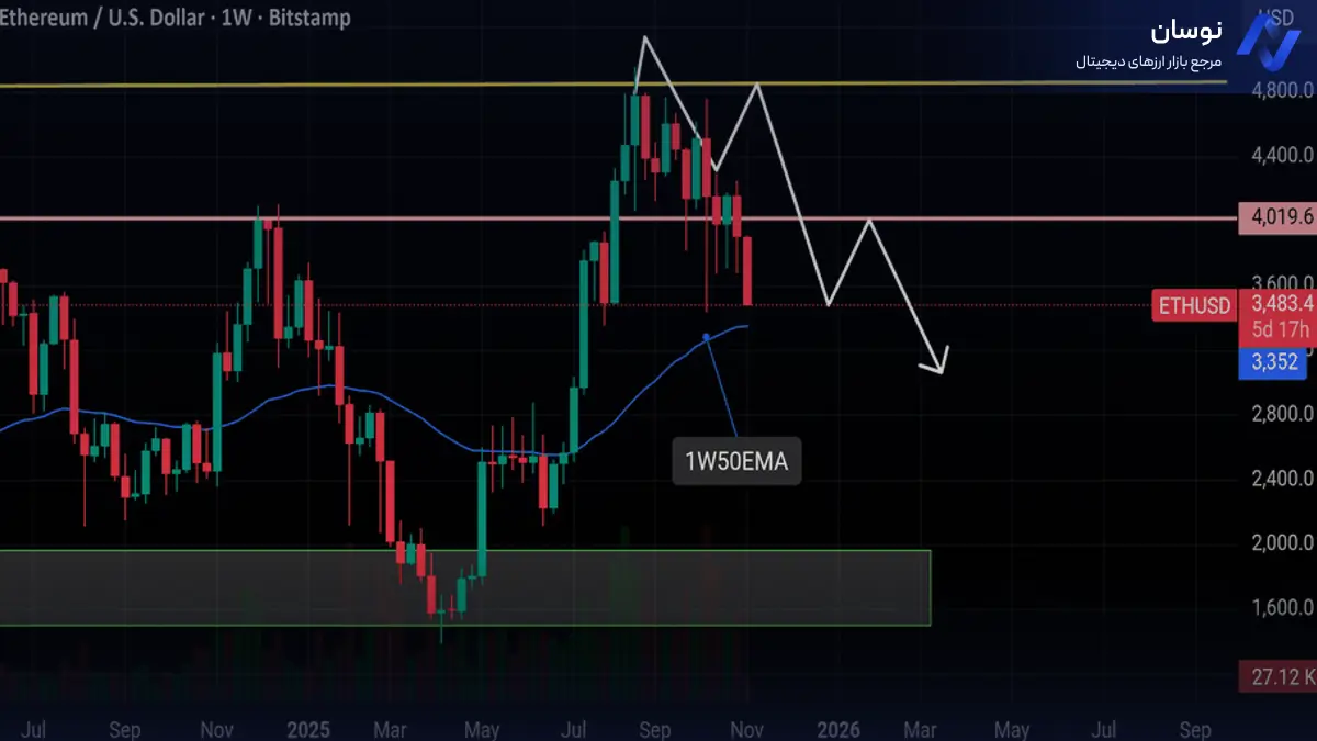 تحلیل اتریوم با الگوی سروشانه نزولی - 13 آبان - نوسان