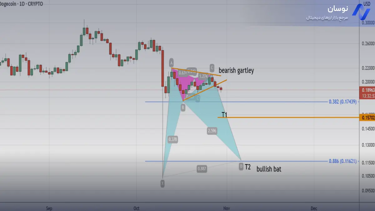 تحلیل دوج کوین با استراتژی فیبوناچی - 10 آبان - نوسان