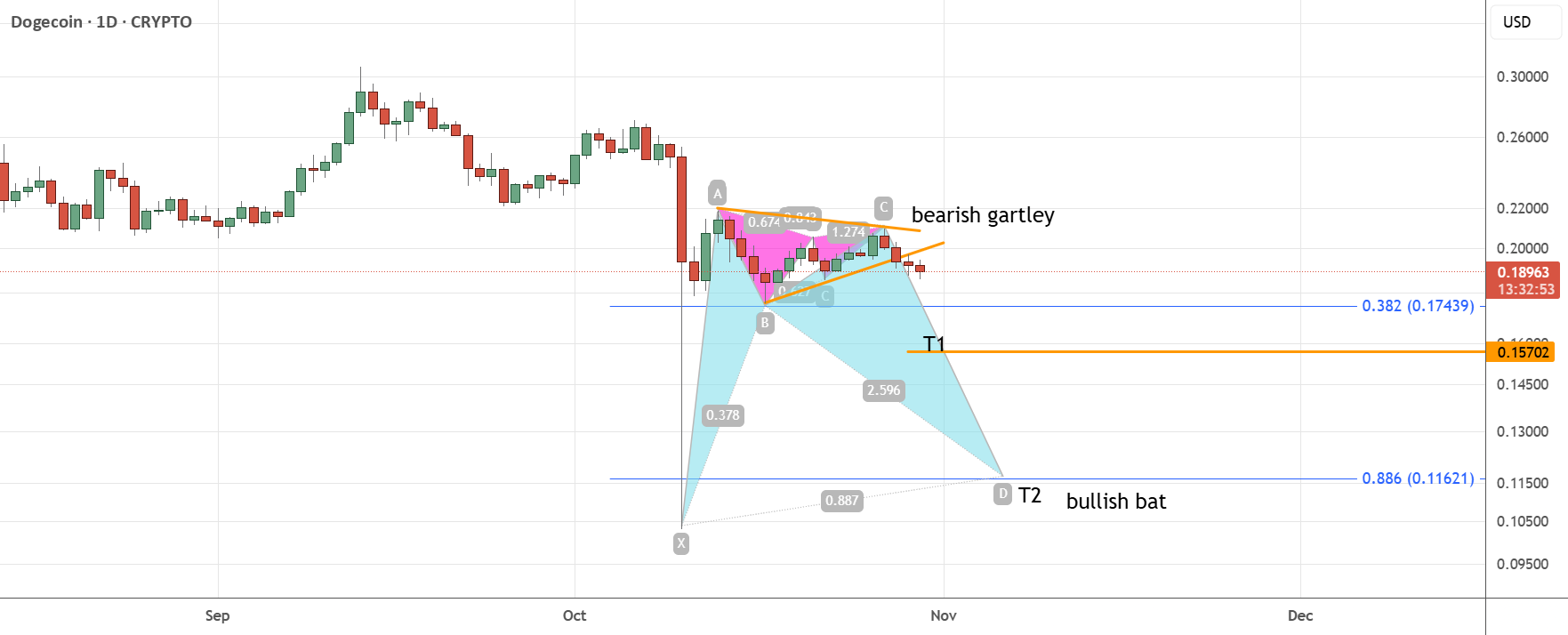 نمودار تحلیل دوج کوین با استراتژی فیبوناچی - 10 آبان - نوسان