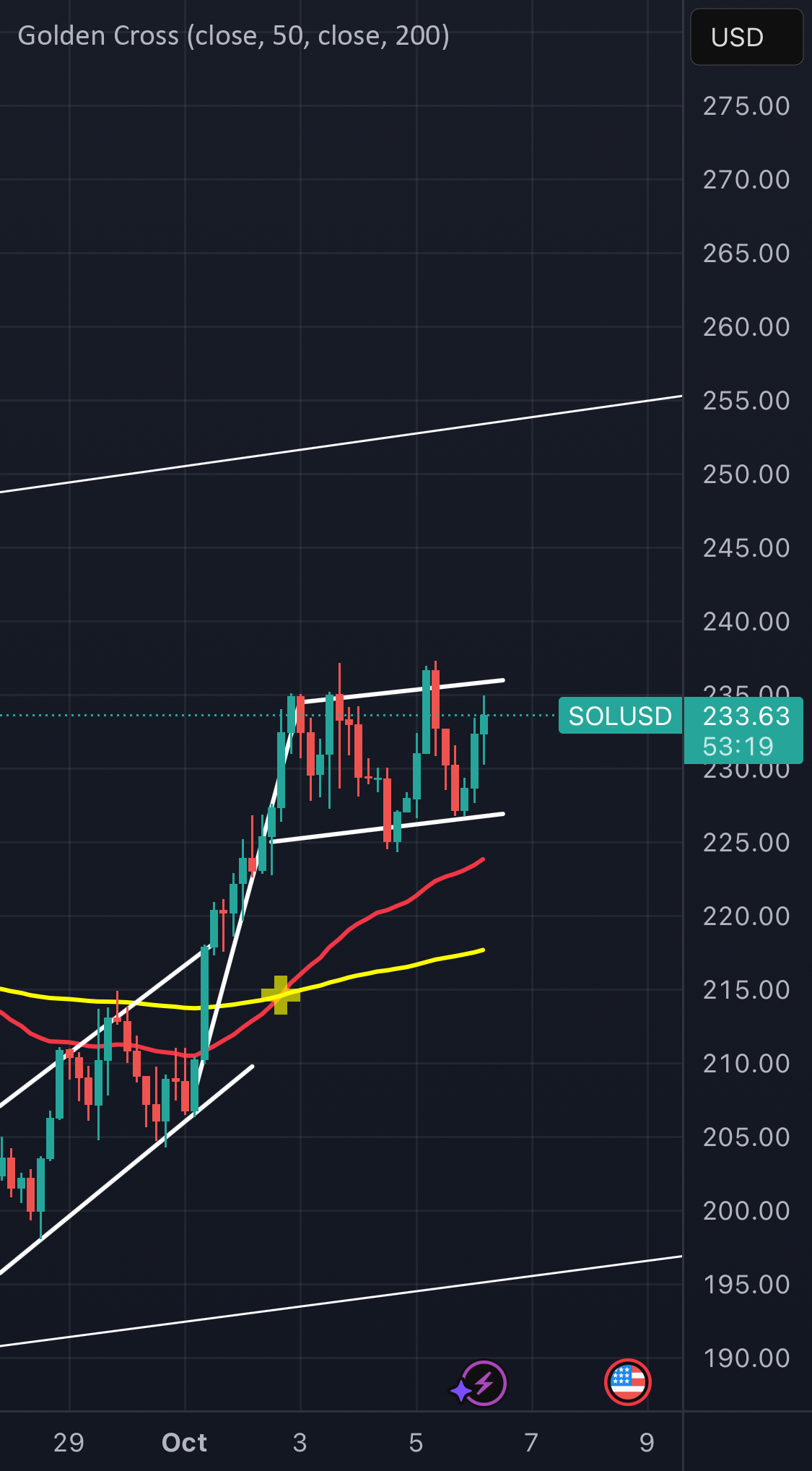 نمودار تحلیل سولانا با استراتژی کراس طلایی - 14 مهر - نوسان