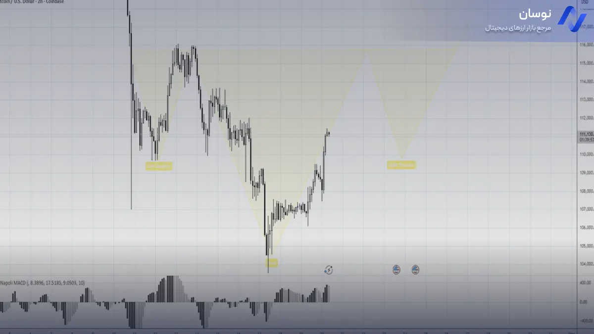 تحلیل بیت کوین با الگوی سر و شانه معکوس - 28 مهر - نوسان