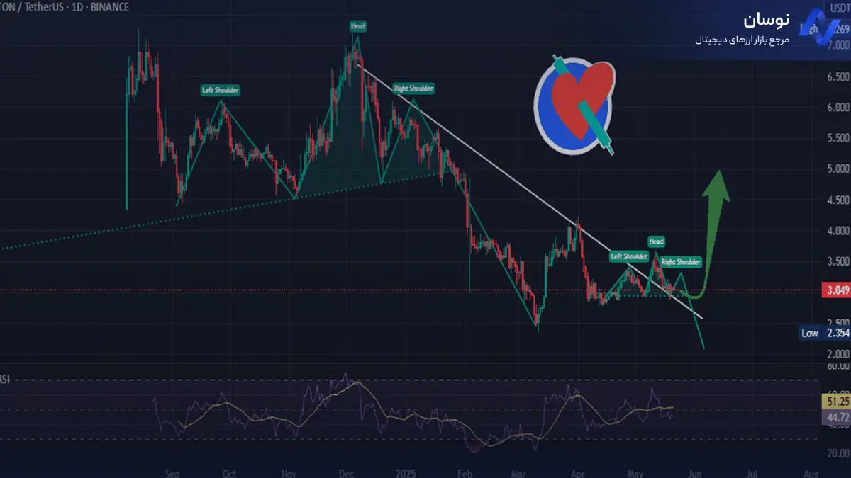 تحلیل تغییر روند قیمت تون با الگوی سر و شانه معکوس - نوسان