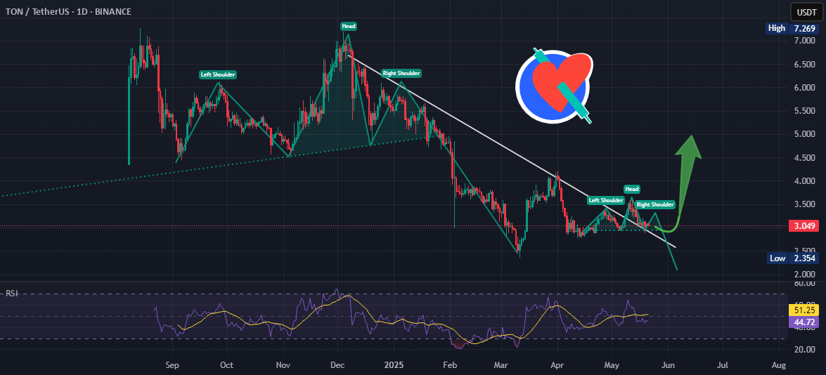 نمودار تحلیل تغییر روند قیمت تون با الگوی سر و شانه معکوس - نوسان