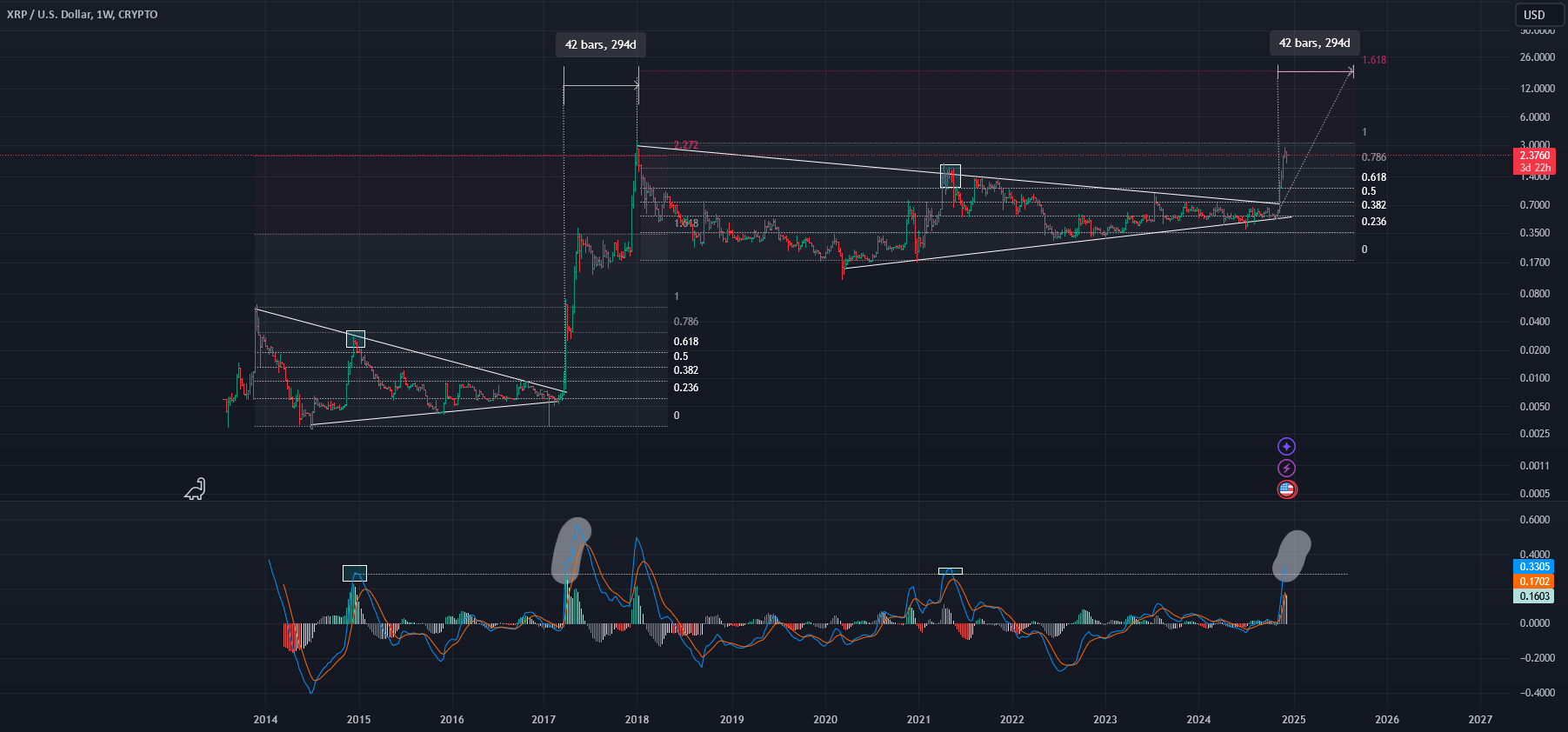 نمودار تحلیل تکنیکال XRP براساس الگوی مثلثی و MACD - 22 آذر - نوسان