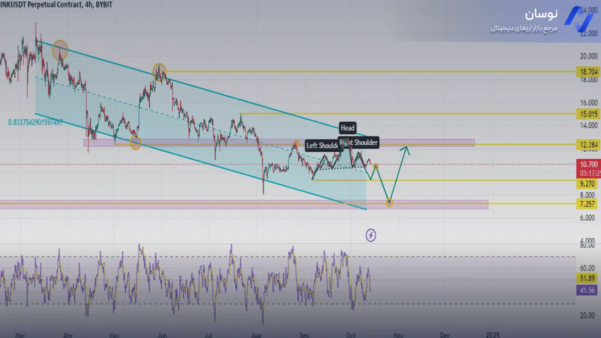 الگوی سر و شانه؛ پتانسیل برگشت قیمت - 19 آذر - نوسان