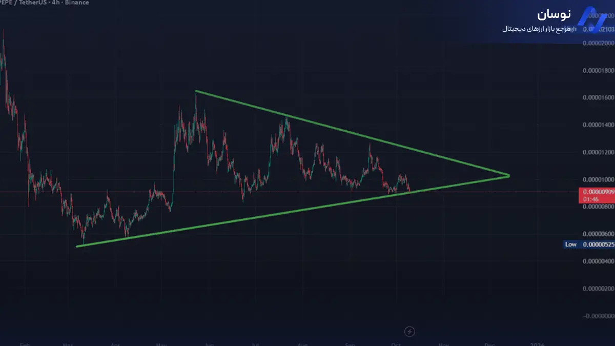 تحلیل پپه بر اساس الگوی مثلث متقارن - 20 مهر - نوسان