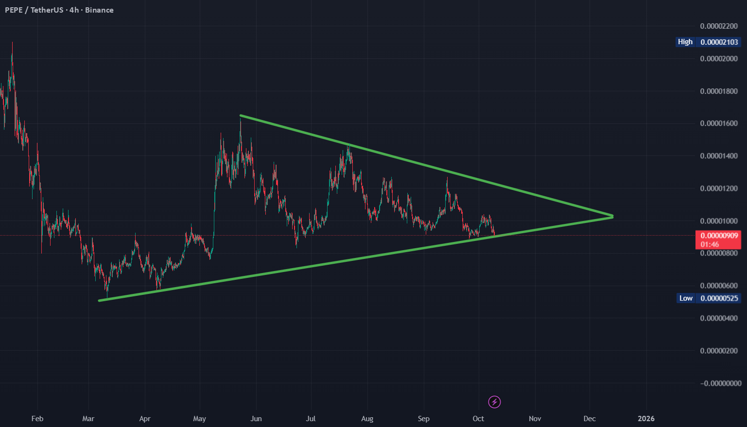 نمودار تحلیل پپه بر اساس الگوی مثلث متقارن - 20 مهر - نوسان