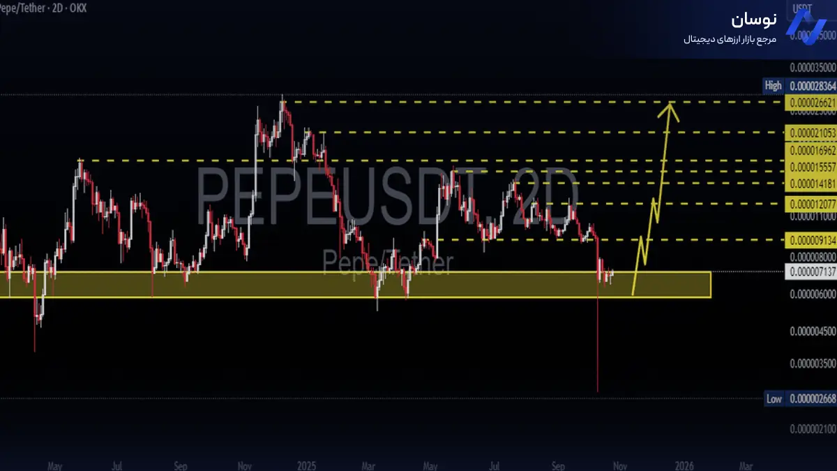 تحلیل پپه با استفاده از سطوح حمایت و مقاومت - 3 آبان - نوسان