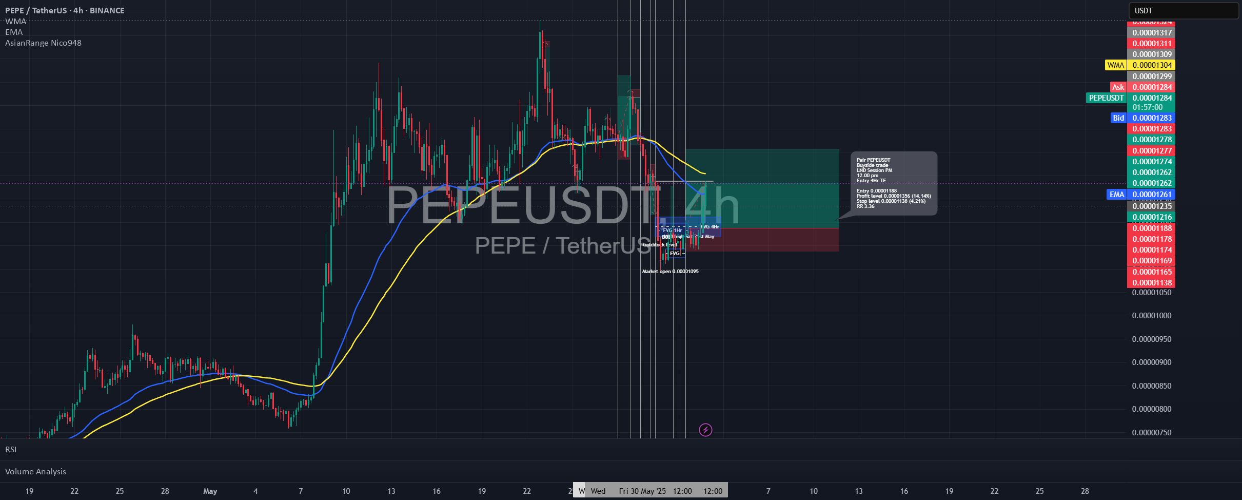 نمودار سیگنال مثبت قیمت پپه؛ آیا قیمت جهش میکند؟ - نوسان