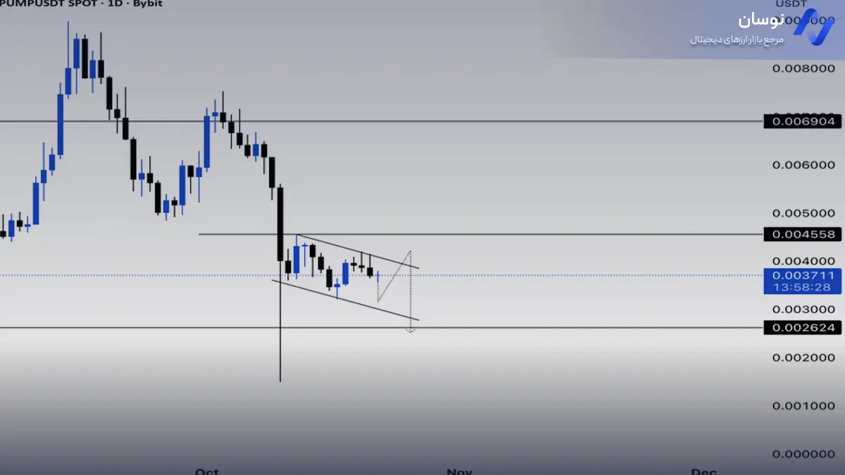 تحلیل روند نزولی قیمت پامپ براساس کانال قیمتی - 30 مهر - نوسان