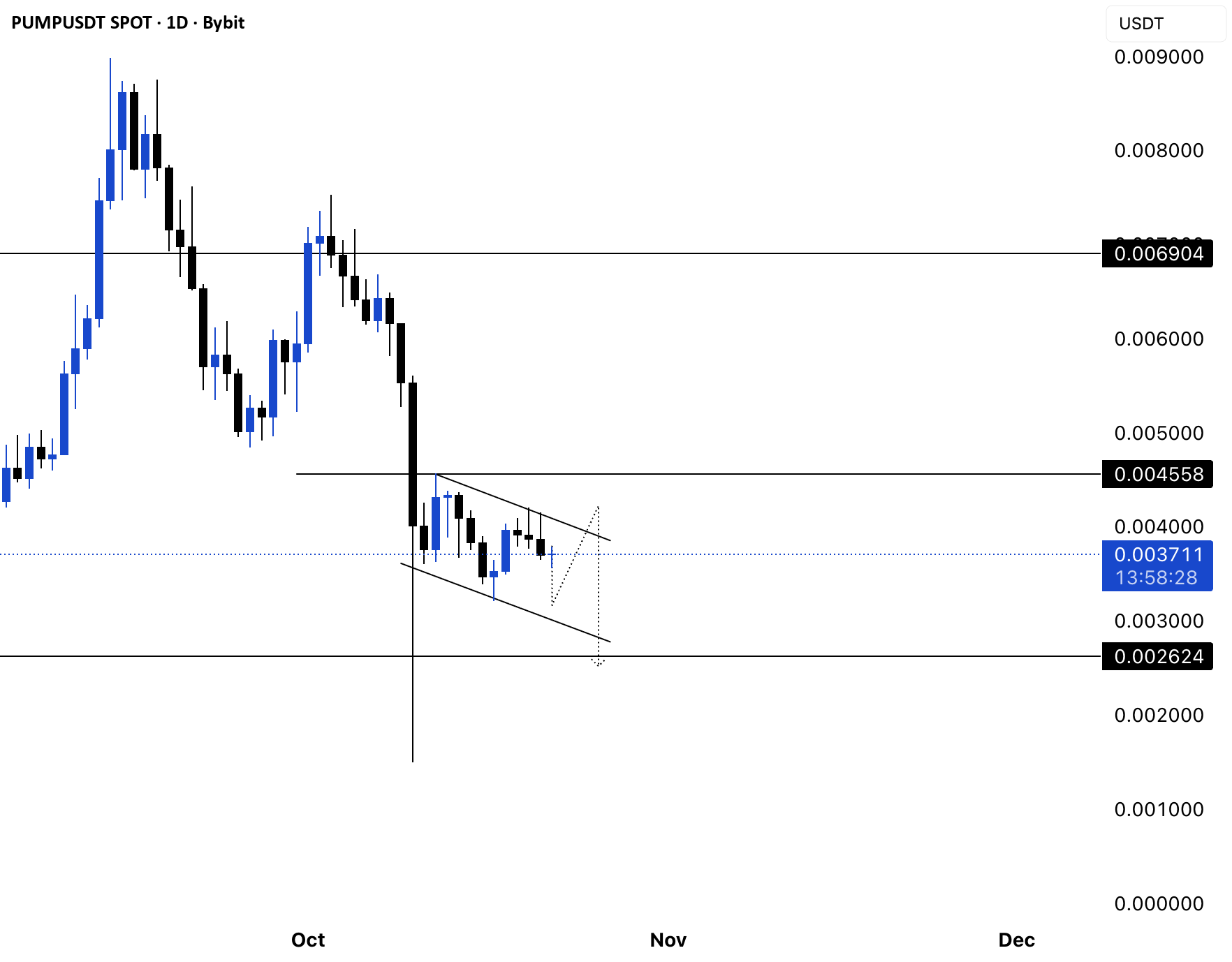 نمودار تحلیل روند نزولی قیمت پامپ براساس کانال قیمتی - 30 مهر - نوسان