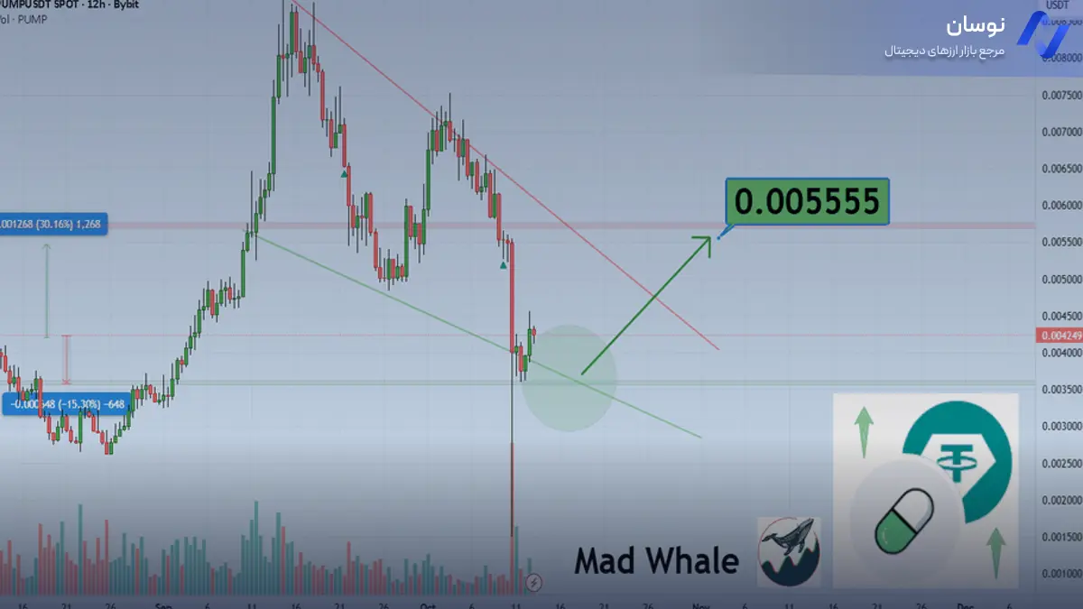 تحلیل پامپ فان با بررسی شکست روند - 21 مهر - نوسان