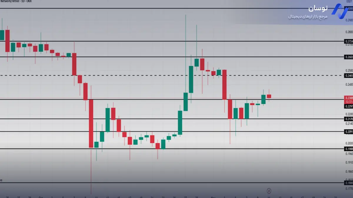 تحلیل پای نتورک با بررسی مقاومت و حمایت  - 20 آبان - نوسان