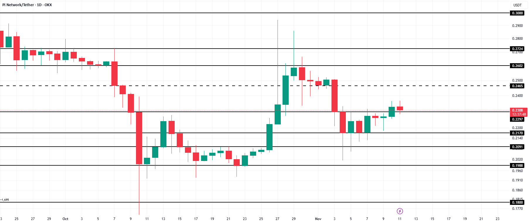 نمودار تحلیل پای نتورک با بررسی مقاومت و حمایت  - 20 آبان - نوسان