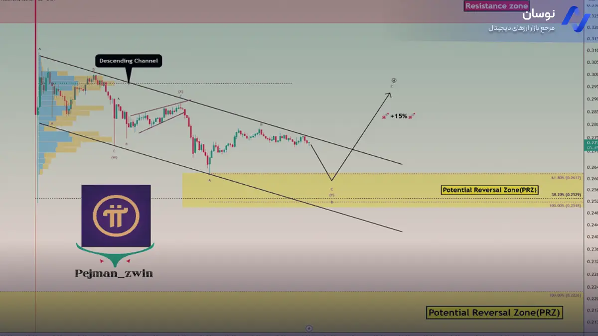 تحلیل پای نتورک با بررسی مناطق بازگشتی  - 2 مهر - نوسان