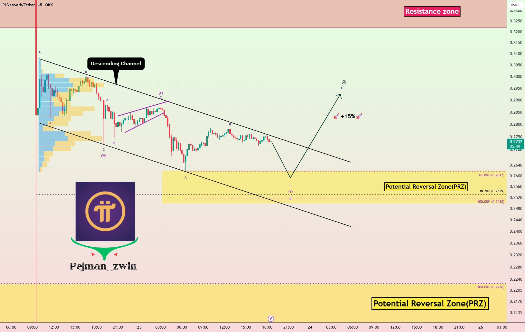 نمودار تحلیل پای نتورک با بررسی مناطق بازگشتی - 2 مهر - نوسان