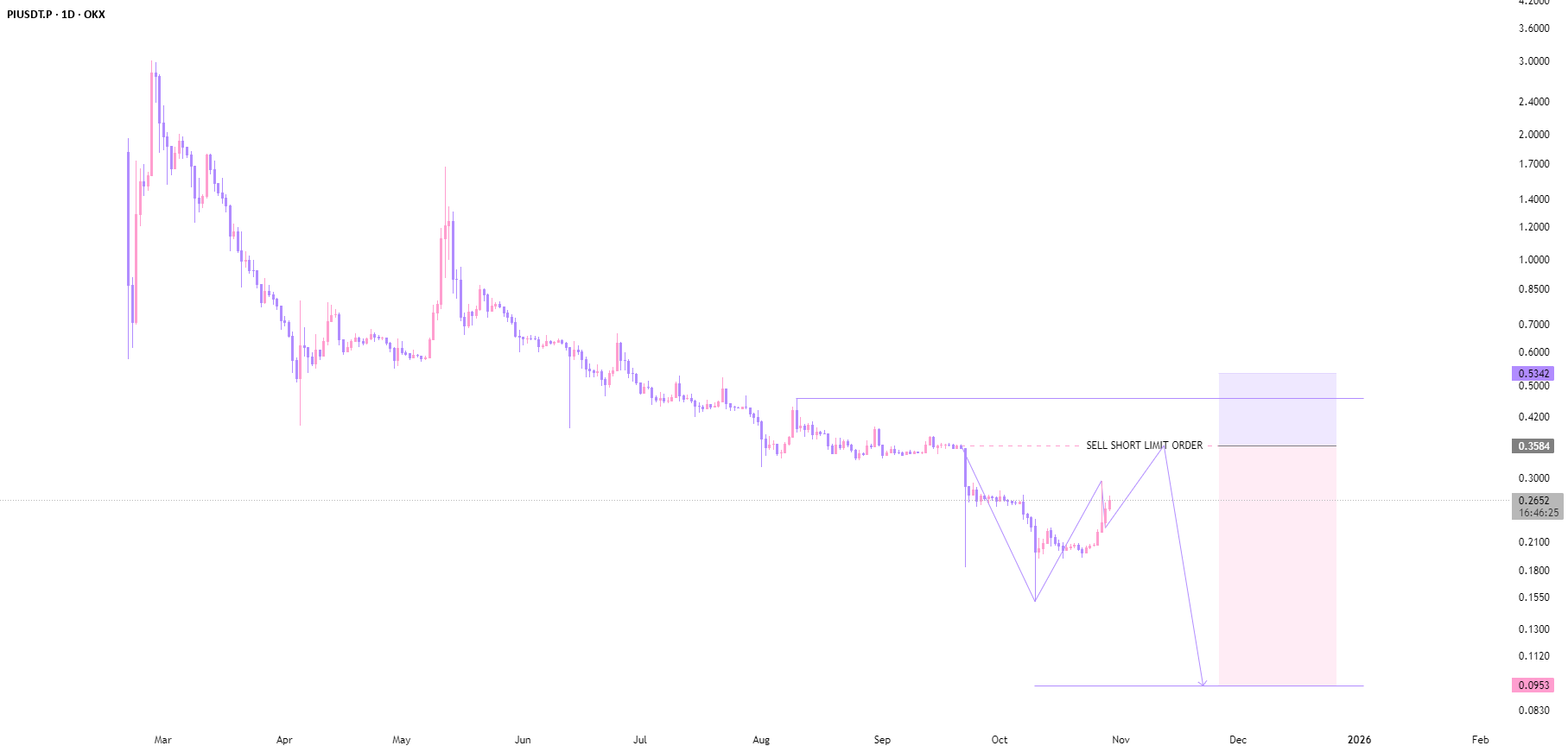 نمودار تحلیل پای نتورک با بررسی الگوی مثلثی - 7 آبان - نوسان