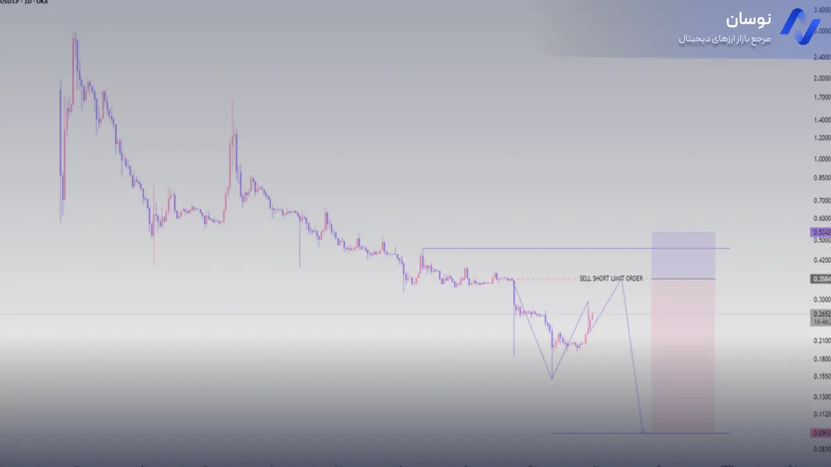تحلیل پای نتورک با بررسی الگوی مثلثی - 7 آبان - نوسان