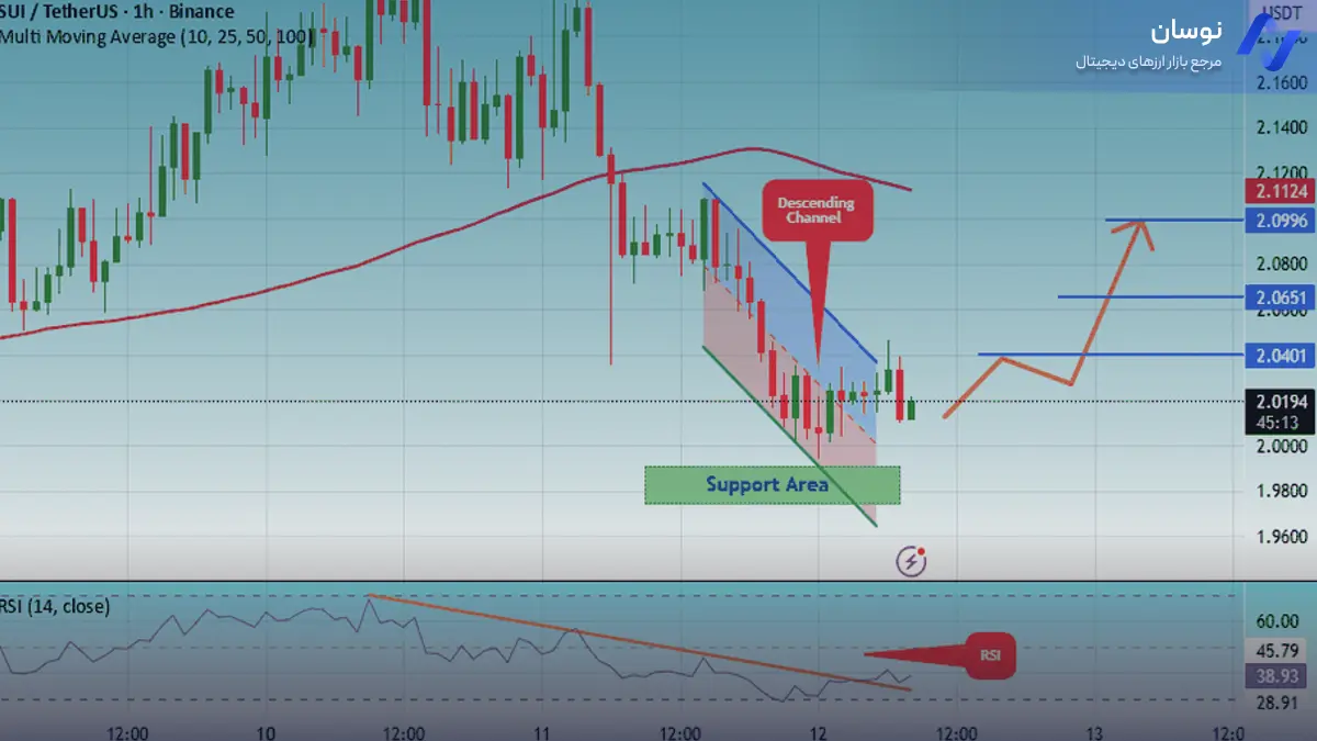 تحلیل سویی استراتژی کانال نزولی - 21 آبان - نوسان