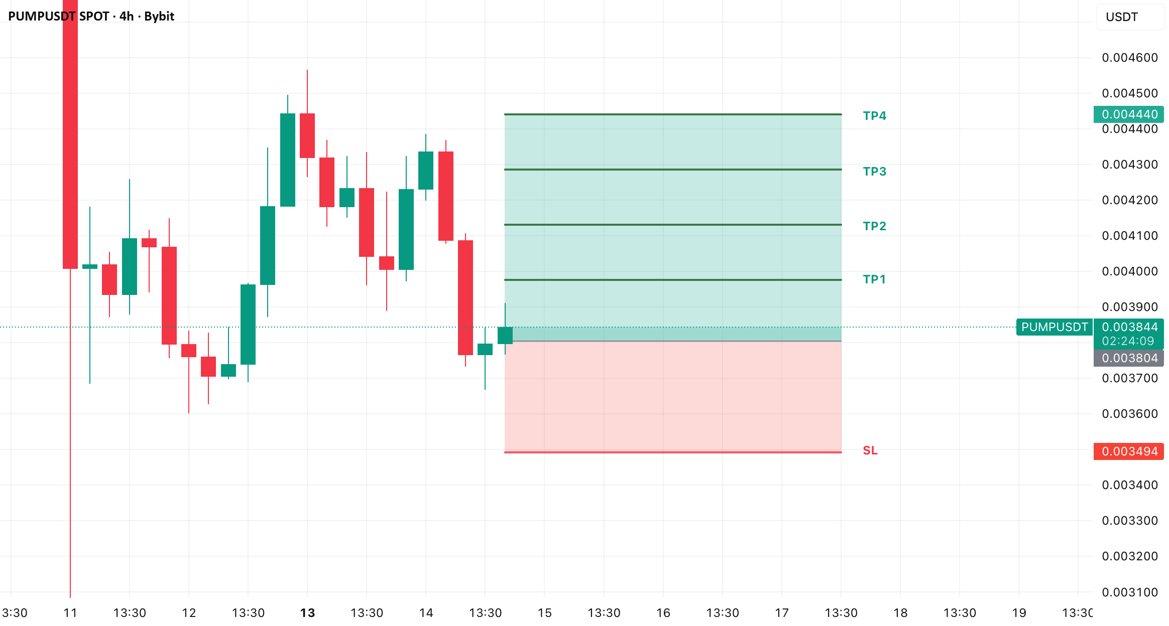 نمودار تحلیل قیمت پامپ با استراتژی مدیریت ریسک - 22 مهر - نوسان
