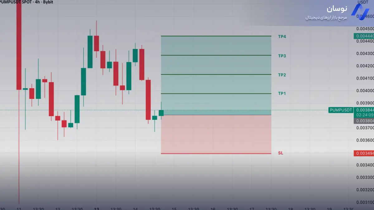 تحلیل قیمت پامپ با استراتژی مدیریت ریسک - 22 مهر - نوسان