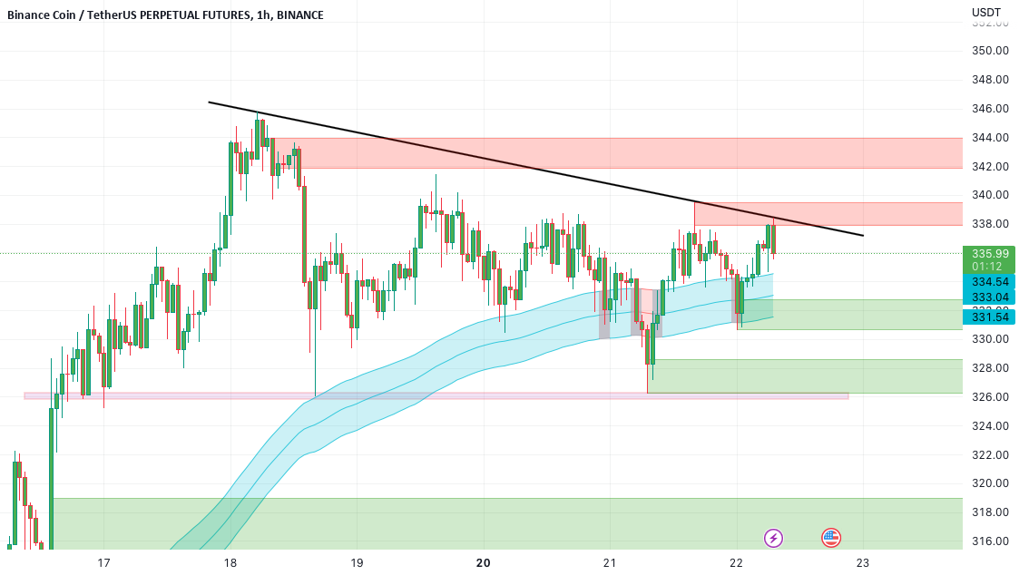 نمودار تحلیل بایننس کوین با بررسی مقاومت در برابر صعود - 20 آبان - نوسان