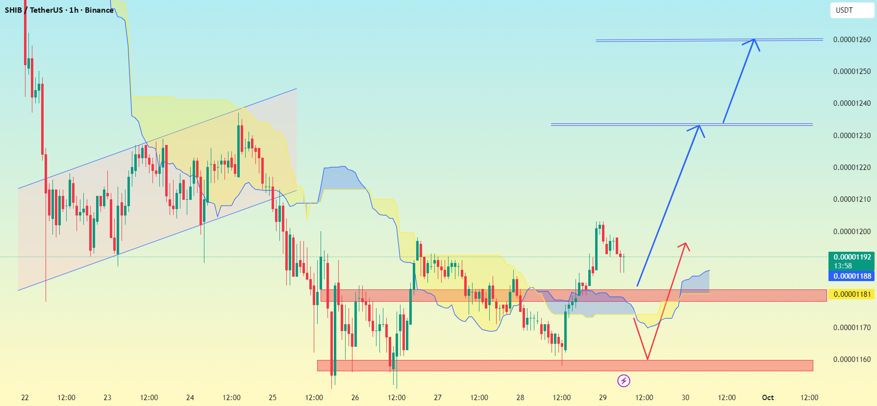 نمودار تحلیل شیبا اینو با بررسی حمایت و مقاومت - 7 مهر - نوسان