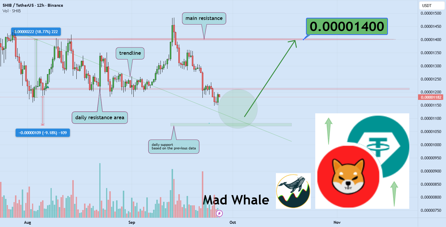 نمودار تحلیل شیبا اینو با پیش بینی حرکت قیمت - 5 مهر - نوسان