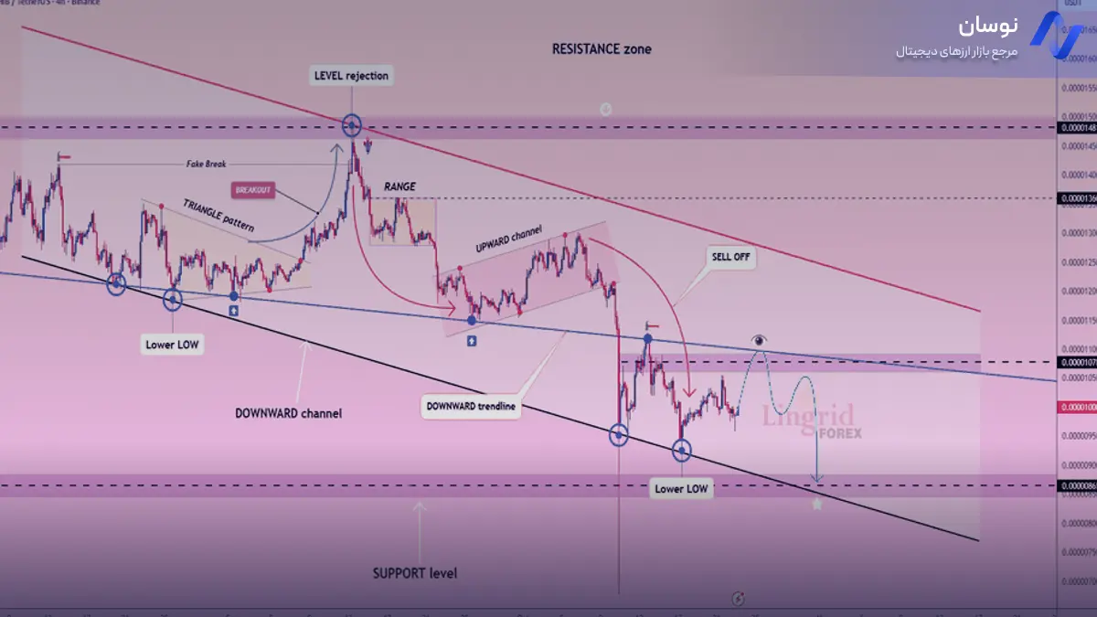 تحلیل شیبا اینو با بررسی سطوح مقاومت و حمایت - 1 آبان - نوسان