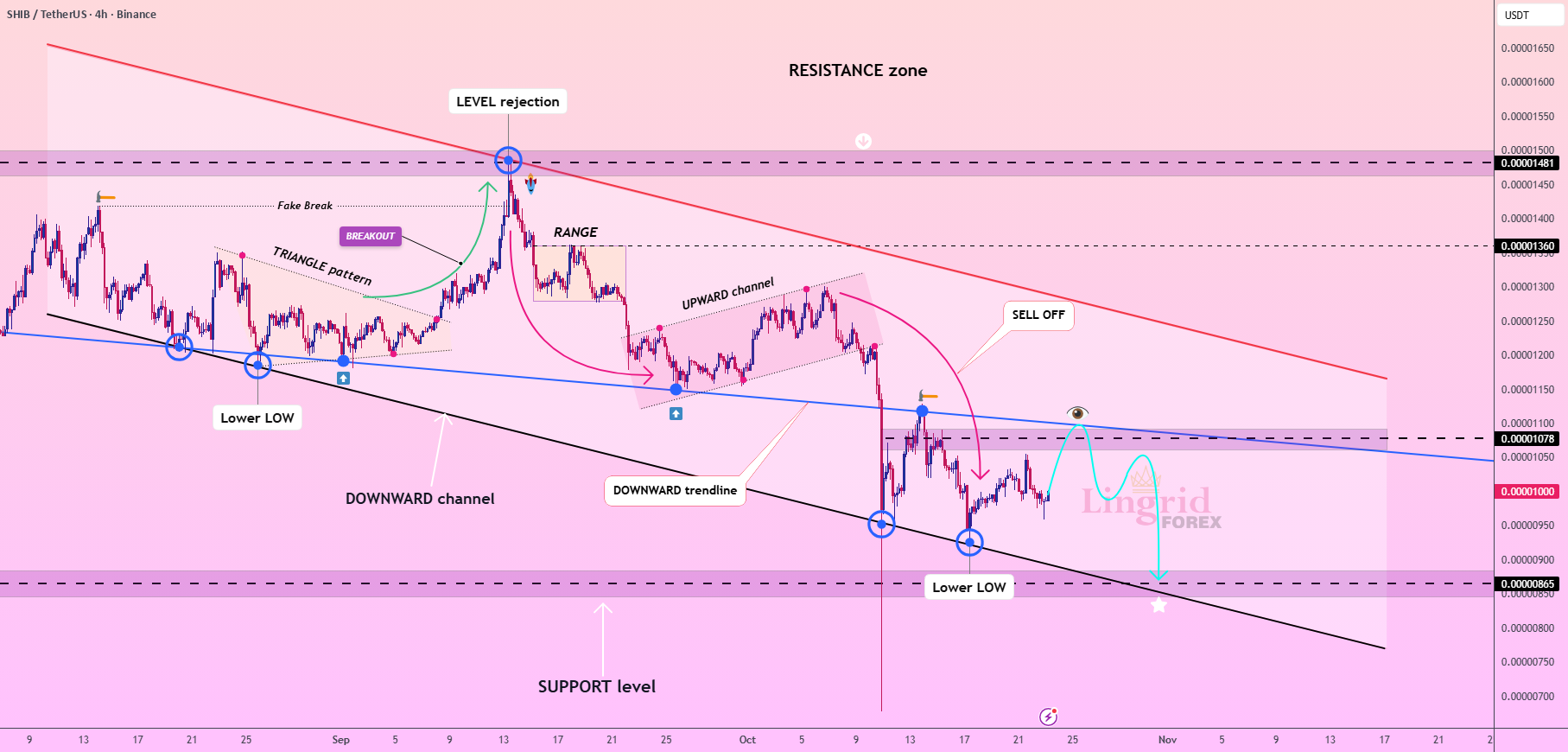 نمودار تحلیل شیبا اینو با بررسی سطوح مقاومت و حمایت - 1 آبان - نوسان