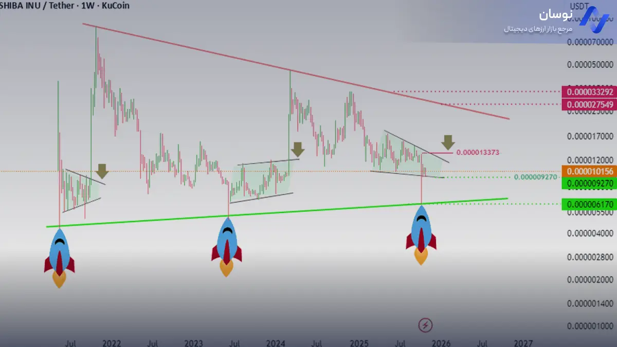 تحلیل شیبا اینو بر اساس الگوهای مثلثی - 10 آبان - نوسان