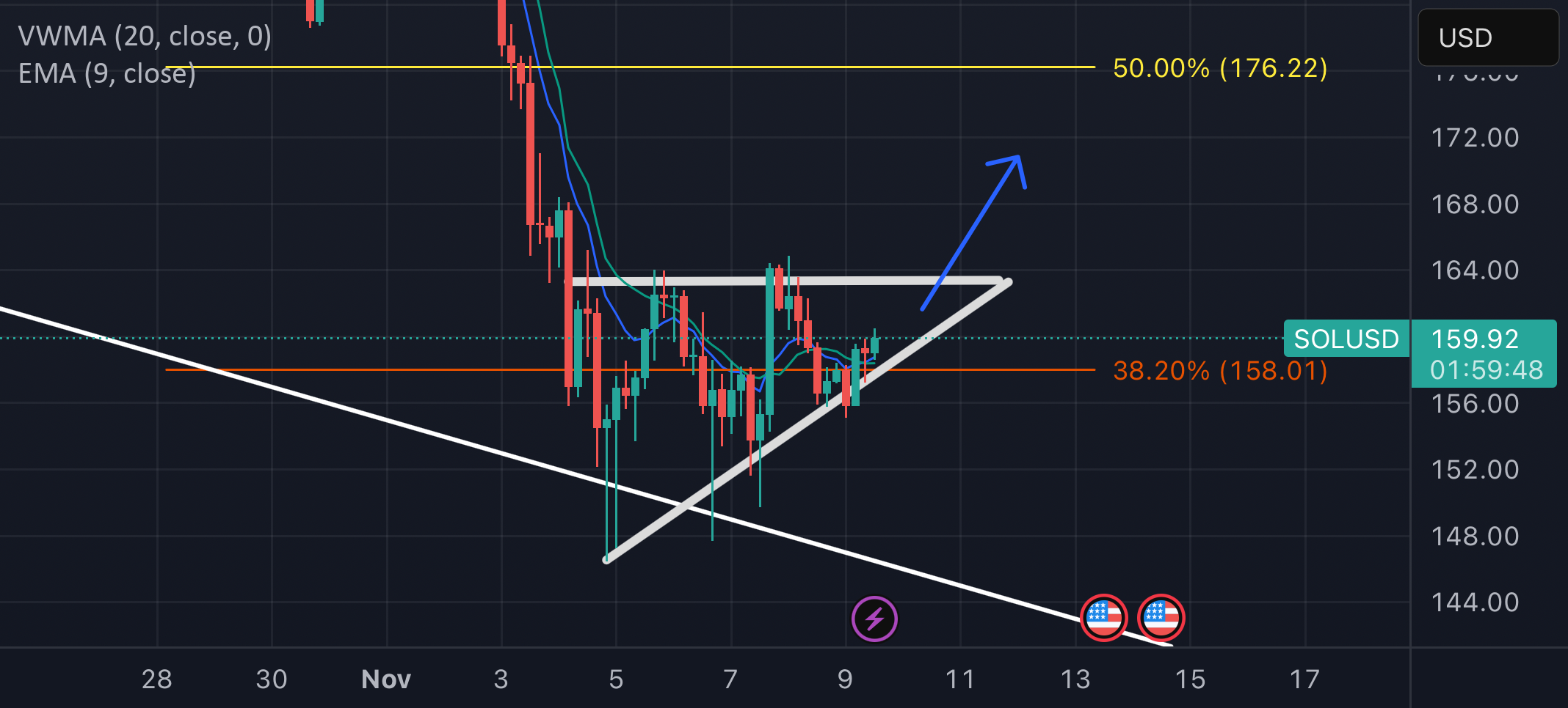 نمودار تحلیل سولانا با استراتژی مثلث صعودی - 18 آبان - نوسان