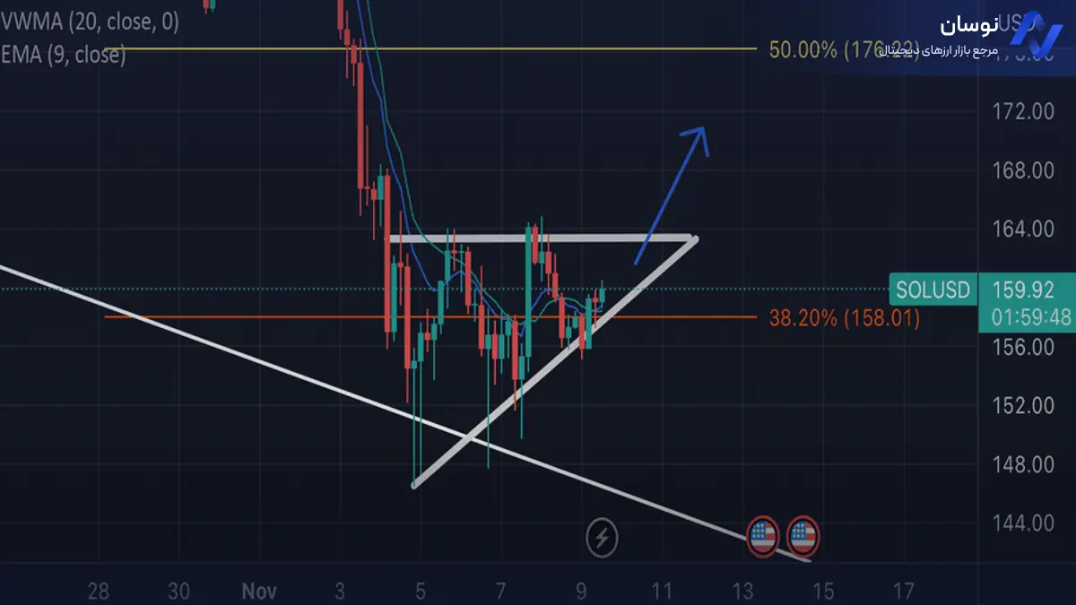 تحلیل سولانا با استراتژی مثلث صعودی - 18 آبان - نوسان